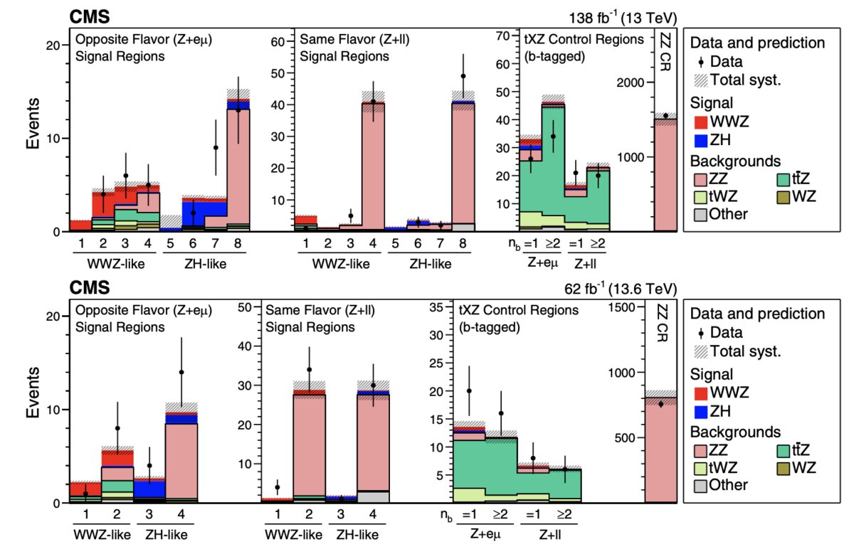 WWZ Yield Plot